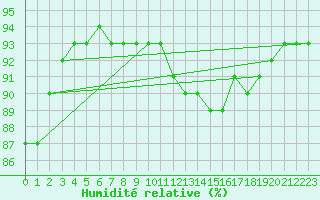 Courbe de l'humidit relative pour Puzeaux (80)