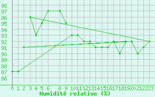 Courbe de l'humidit relative pour Bruxelles (Be)