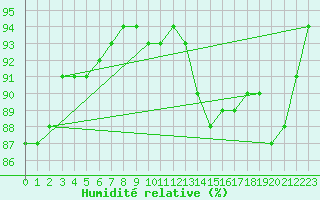 Courbe de l'humidit relative pour Abbeville (80)