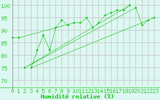 Courbe de l'humidit relative pour Chateau-d-Oex