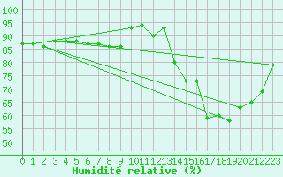 Courbe de l'humidit relative pour Muirancourt (60)