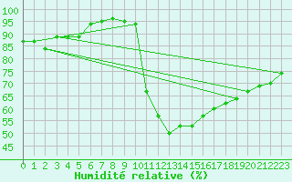 Courbe de l'humidit relative pour Grenoble/agglo Le Versoud (38)