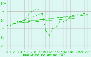 Courbe de l'humidit relative pour Waddington