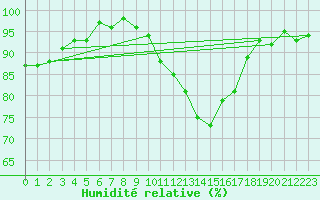 Courbe de l'humidit relative pour Blois (41)