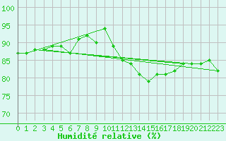 Courbe de l'humidit relative pour Chivenor