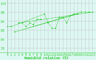 Courbe de l'humidit relative pour Ratece