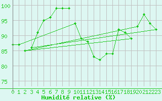 Courbe de l'humidit relative pour Radinghem (62)