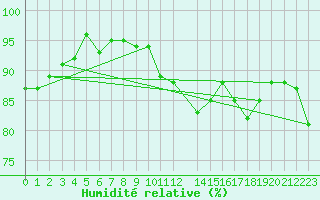 Courbe de l'humidit relative pour Le Chteau-d'Olonne (85)