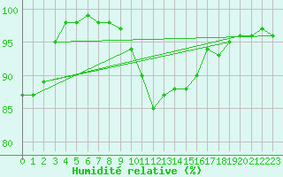 Courbe de l'humidit relative pour Ambrieu (01)