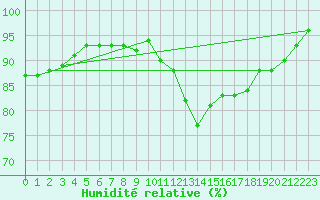 Courbe de l'humidit relative pour Toulouse-Blagnac (31)