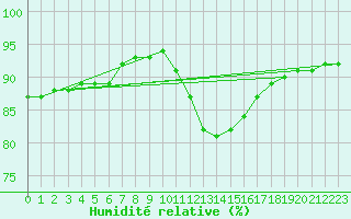 Courbe de l'humidit relative pour Capelle aan den Ijssel (NL)