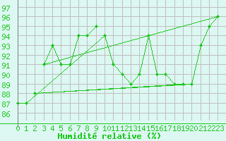 Courbe de l'humidit relative pour Boulogne (62)
