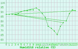 Courbe de l'humidit relative pour Creil (60)