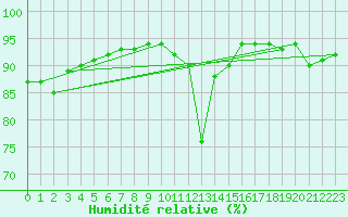 Courbe de l'humidit relative pour Besn (44)