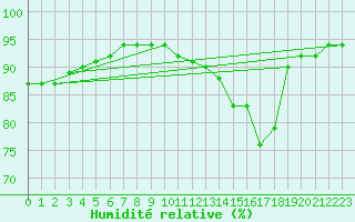 Courbe de l'humidit relative pour Sarzeau (56)