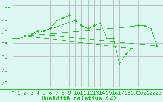 Courbe de l'humidit relative pour Bourges (18)