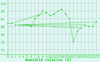 Courbe de l'humidit relative pour Wilhelminadorp Aws