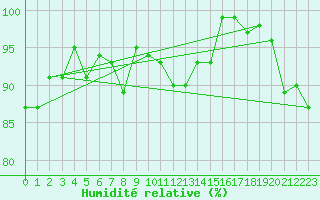 Courbe de l'humidit relative pour Wernigerode
