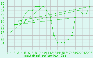 Courbe de l'humidit relative pour Saint-Germain-le-Guillaume (53)