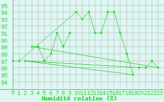 Courbe de l'humidit relative pour Sylarna