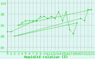 Courbe de l'humidit relative pour Les Charbonnires (Sw)
