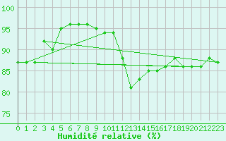 Courbe de l'humidit relative pour Monte Terminillo