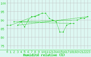 Courbe de l'humidit relative pour Angliers (17)