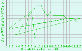 Courbe de l'humidit relative pour Rimbach-Prs-Masevaux (68)
