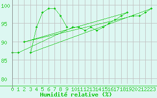 Courbe de l'humidit relative pour Fjaerland Bremuseet