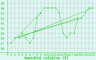 Courbe de l'humidit relative pour Aniane (34)