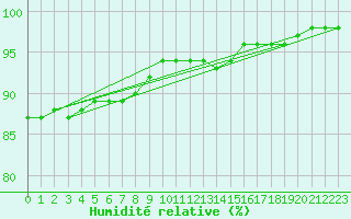 Courbe de l'humidit relative pour Norderney