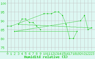 Courbe de l'humidit relative pour Verngues - Hameau de Cazan (13)