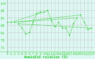 Courbe de l'humidit relative pour Saint-Vrand (69)