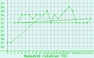 Courbe de l'humidit relative pour Quimperl (29)