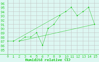 Courbe de l'humidit relative pour Sidrolandia