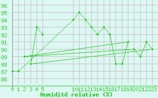 Courbe de l'humidit relative pour Vias (34)