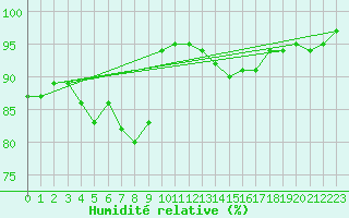 Courbe de l'humidit relative pour Weihenstephan