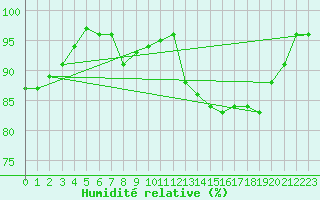 Courbe de l'humidit relative pour Diepenbeek (Be)