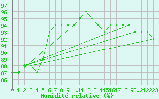 Courbe de l'humidit relative pour Trelly (50)