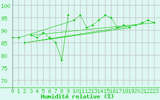 Courbe de l'humidit relative pour Porkalompolo