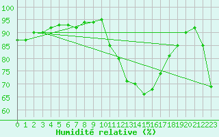 Courbe de l'humidit relative pour Saint-Nazaire-d'Aude (11)