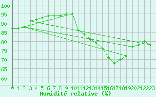 Courbe de l'humidit relative pour Montredon des Corbires (11)