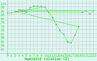 Courbe de l'humidit relative pour Valence (26)