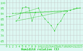 Courbe de l'humidit relative pour La Rochelle - Aerodrome (17)