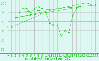 Courbe de l'humidit relative pour Avord (18)