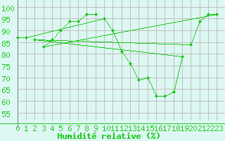 Courbe de l'humidit relative pour La Javie (04)