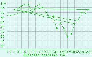 Courbe de l'humidit relative pour Ernage (Be)