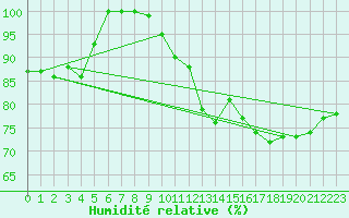 Courbe de l'humidit relative pour Giessen