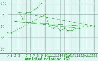 Courbe de l'humidit relative pour Chemnitz
