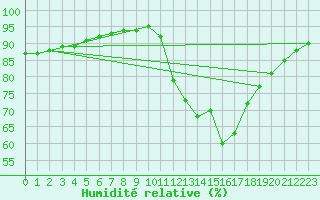 Courbe de l'humidit relative pour Pointe de Chassiron (17)